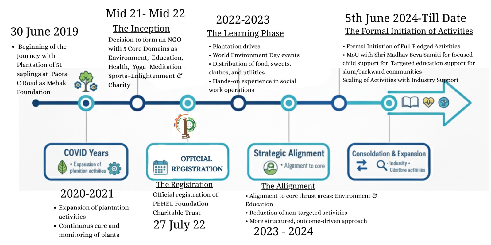History of Pehel Foundation Charitable Trust